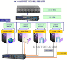 iscsi 環(huán)境下集群 應(yīng)用虛擬化 的實現(xiàn)